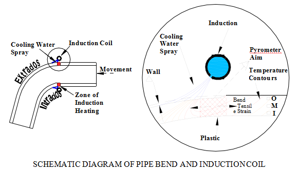 What Pipeliners Need To Know About Induction Bends Harsle Machine