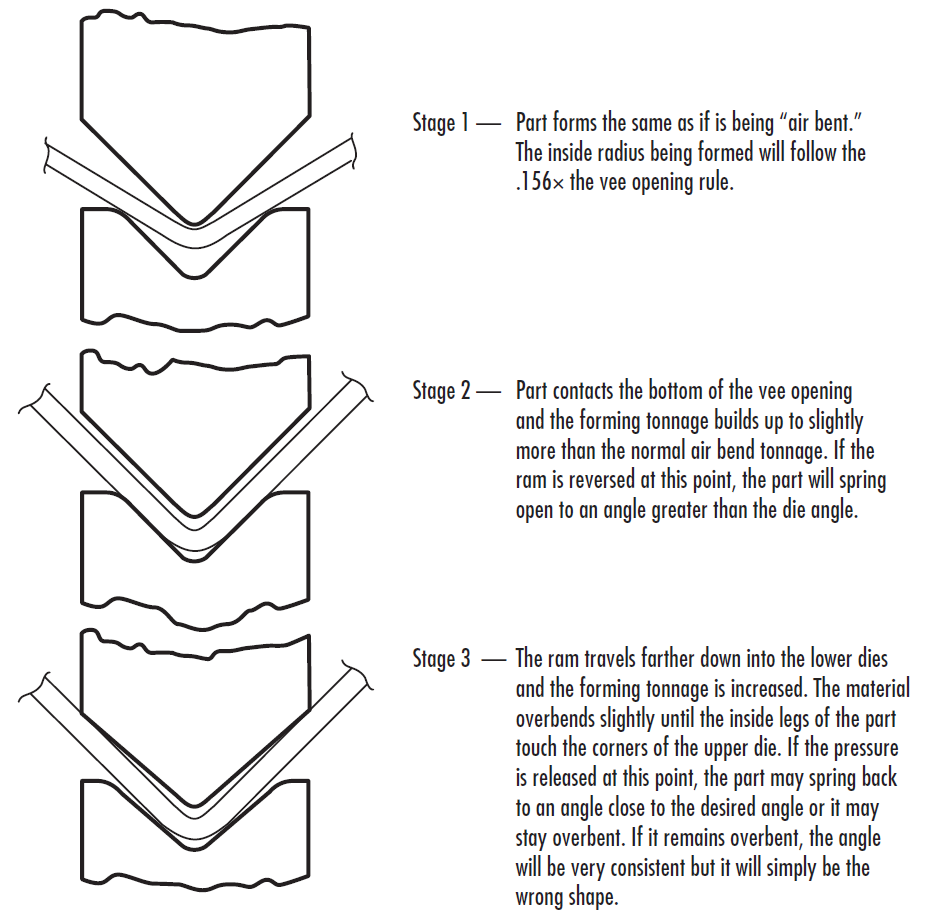 Fundamentals of Press Brake Tooling HARSLE MACHINE